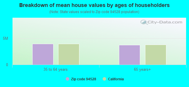 Breakdown of mean house values by ages of householders