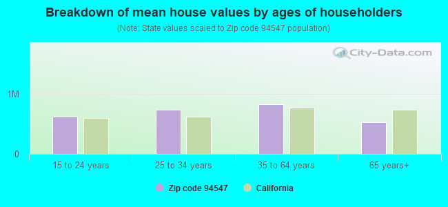 Breakdown of mean house values by ages of householders