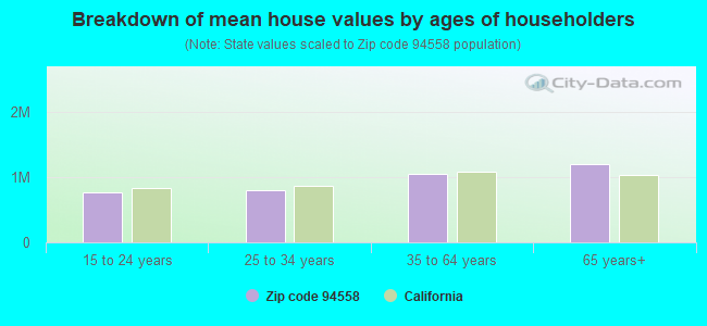 Breakdown of mean house values by ages of householders