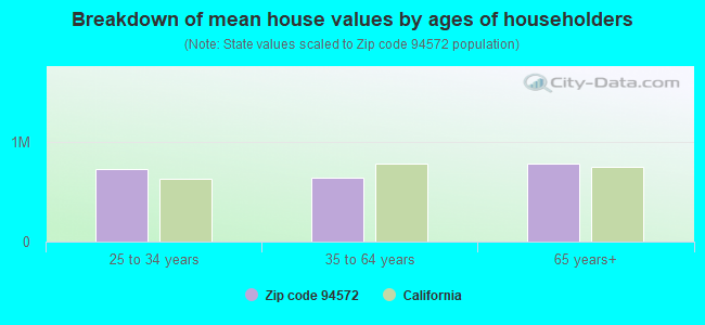 Breakdown of mean house values by ages of householders