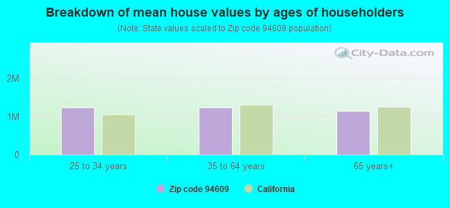 Breakdown of mean house values by ages of householders