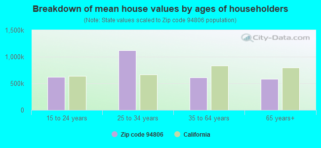 Breakdown of mean house values by ages of householders