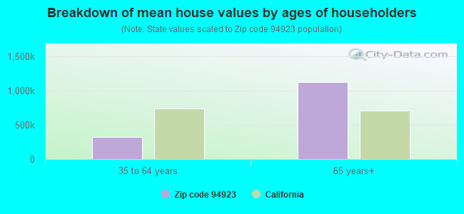 Breakdown of mean house values by ages of householders