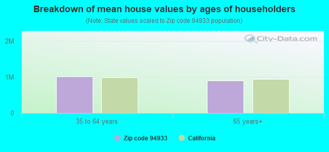 Breakdown of mean house values by ages of householders