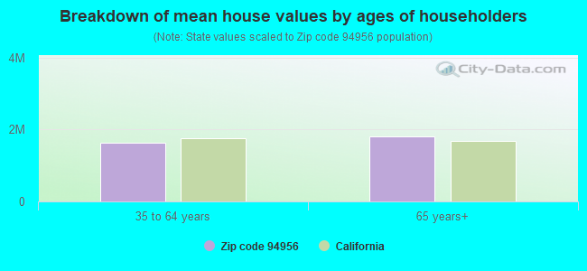 Breakdown of mean house values by ages of householders