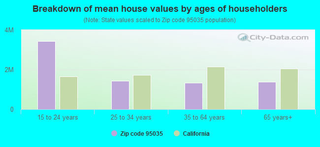 Breakdown of mean house values by ages of householders