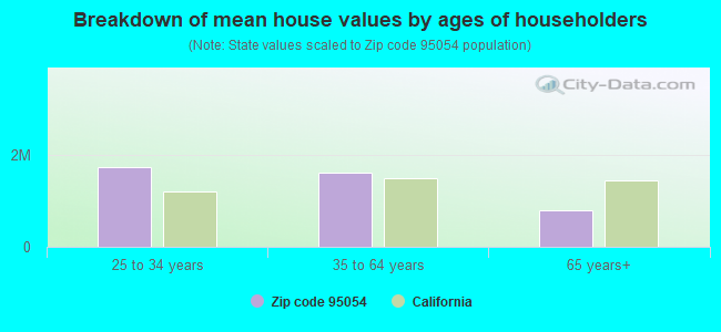 Breakdown of mean house values by ages of householders