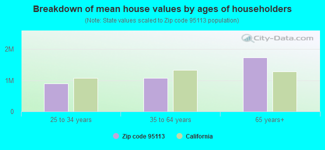 Breakdown of mean house values by ages of householders