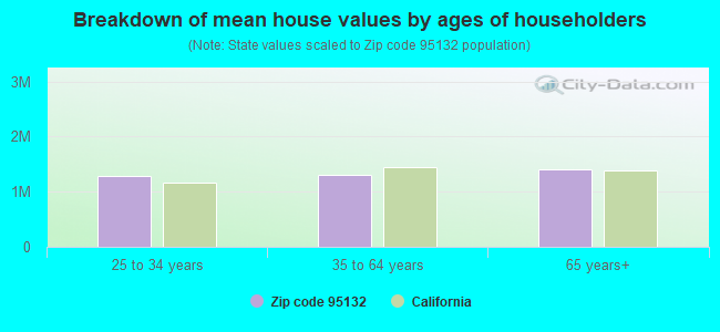 Breakdown of mean house values by ages of householders