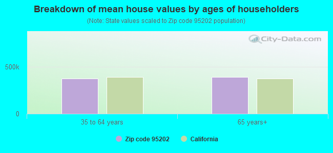 Breakdown of mean house values by ages of householders