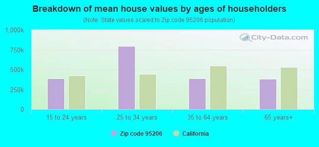 Breakdown of mean house values by ages of householders