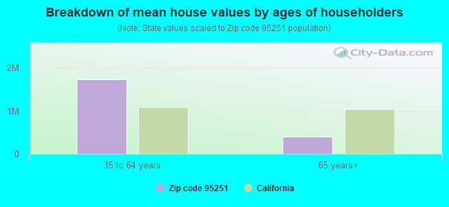 Breakdown of mean house values by ages of householders