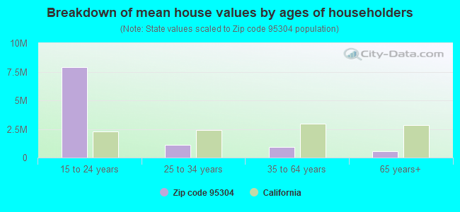 Breakdown of mean house values by ages of householders