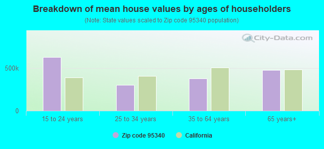 Breakdown of mean house values by ages of householders