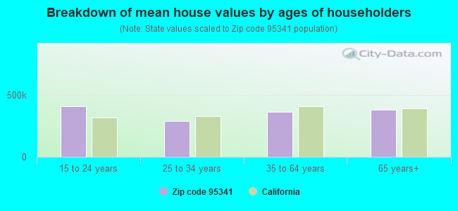 Breakdown of mean house values by ages of householders