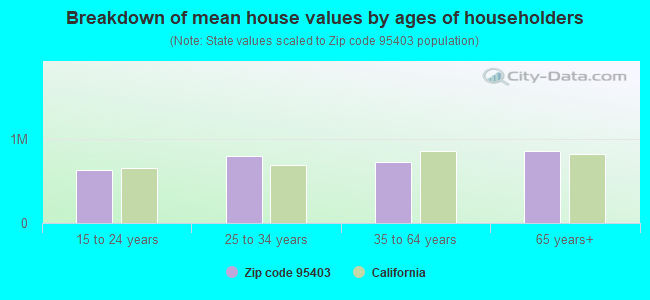 Breakdown of mean house values by ages of householders