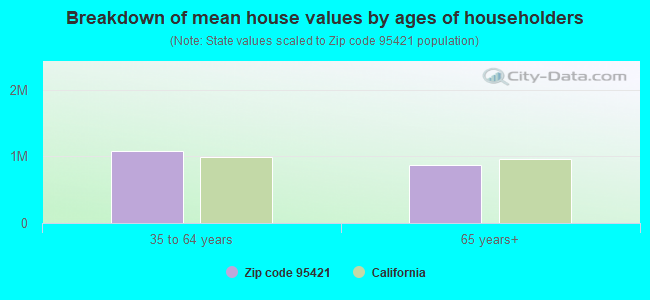 Breakdown of mean house values by ages of householders