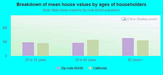 Breakdown of mean house values by ages of householders