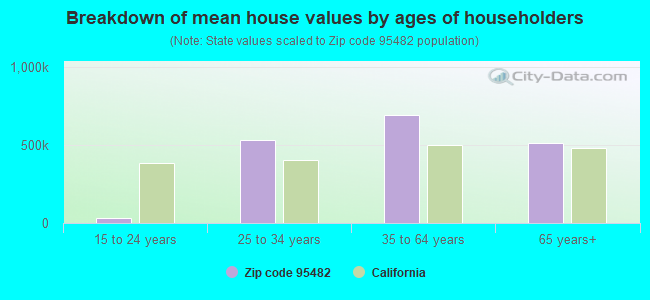 Breakdown of mean house values by ages of householders