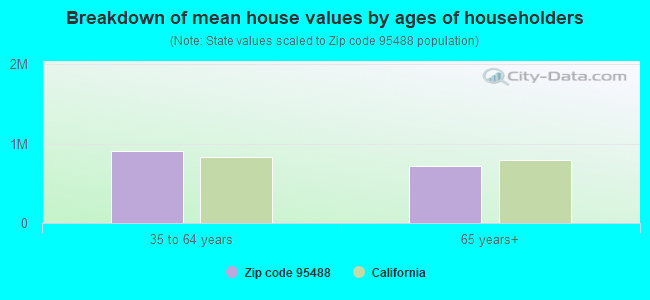 Breakdown of mean house values by ages of householders