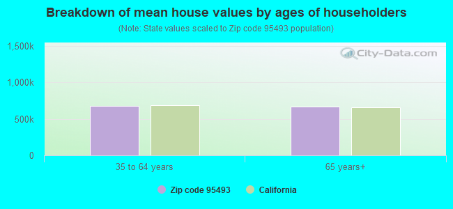 Breakdown of mean house values by ages of householders