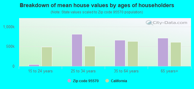 Breakdown of mean house values by ages of householders