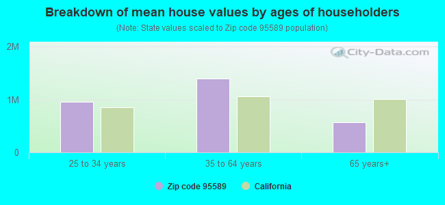 Breakdown of mean house values by ages of householders