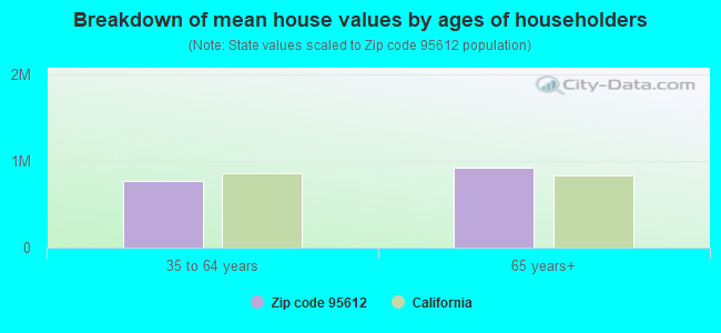 Breakdown of mean house values by ages of householders