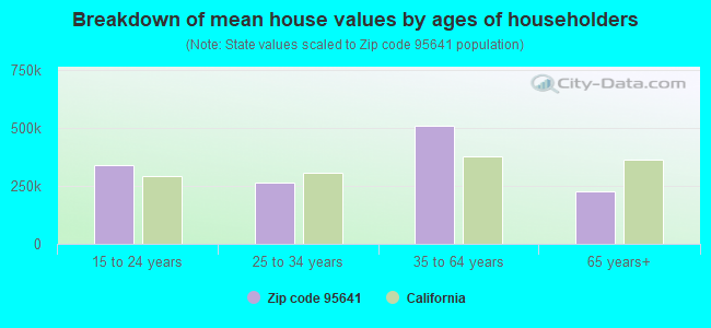 Breakdown of mean house values by ages of householders