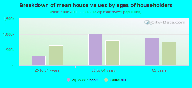 Breakdown of mean house values by ages of householders