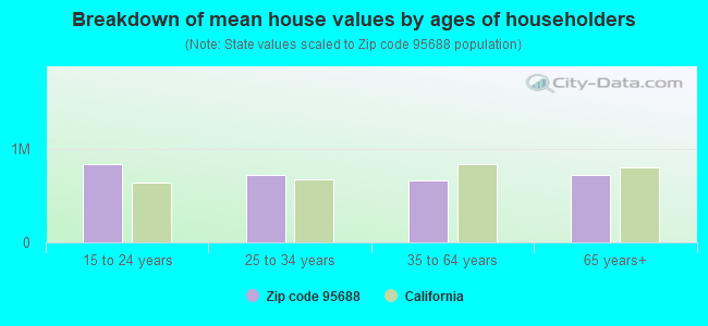 Breakdown of mean house values by ages of householders