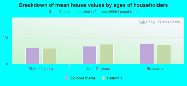 Breakdown of mean house values by ages of householders