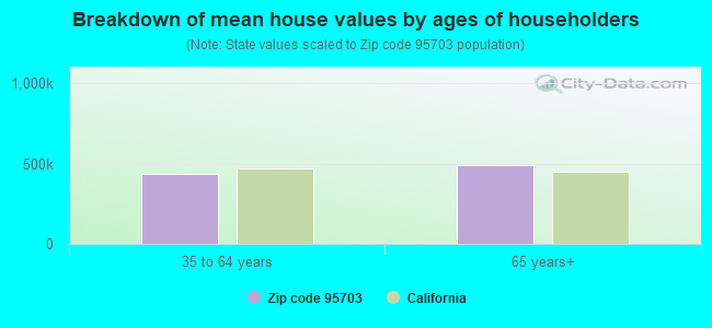 Breakdown of mean house values by ages of householders