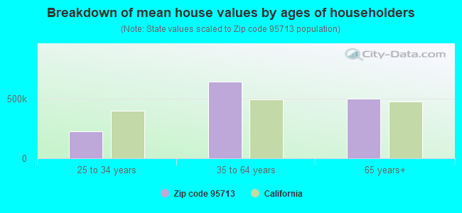 Breakdown of mean house values by ages of householders