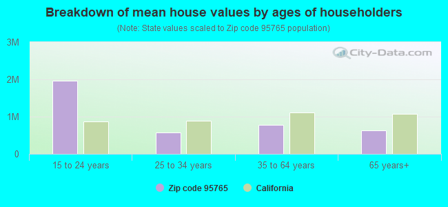 Breakdown of mean house values by ages of householders