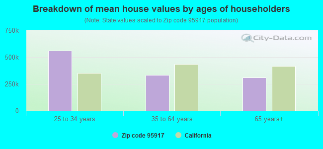 Breakdown of mean house values by ages of householders