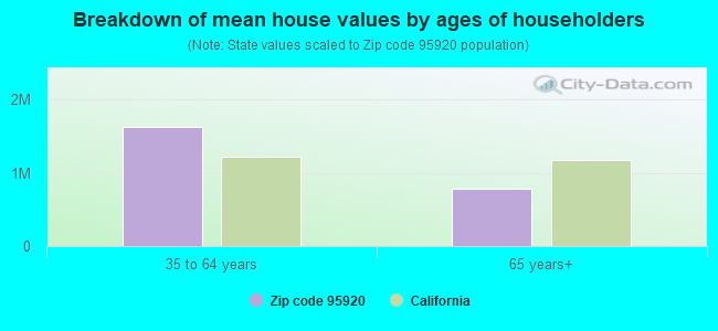 Breakdown of mean house values by ages of householders