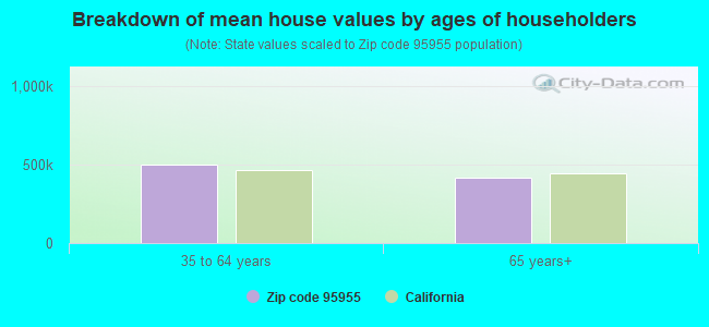 Breakdown of mean house values by ages of householders