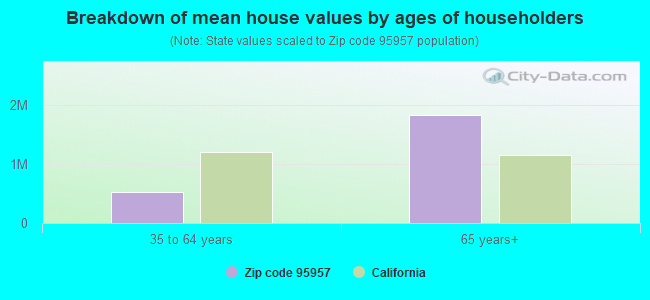 Breakdown of mean house values by ages of householders