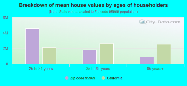 Breakdown of mean house values by ages of householders