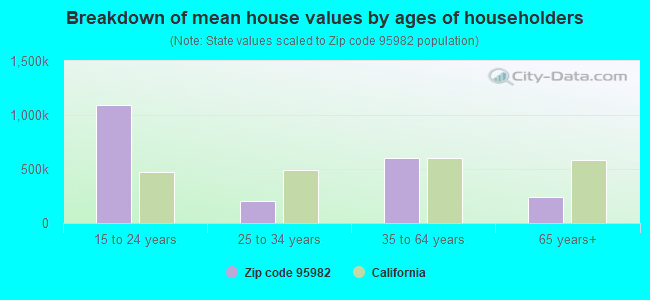 Breakdown of mean house values by ages of householders