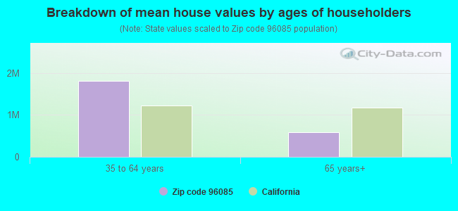 Breakdown of mean house values by ages of householders