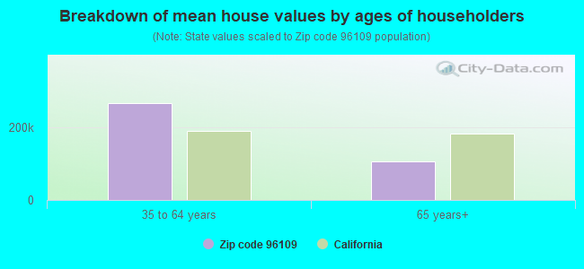 Breakdown of mean house values by ages of householders