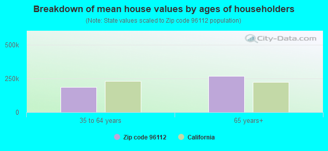 Breakdown of mean house values by ages of householders