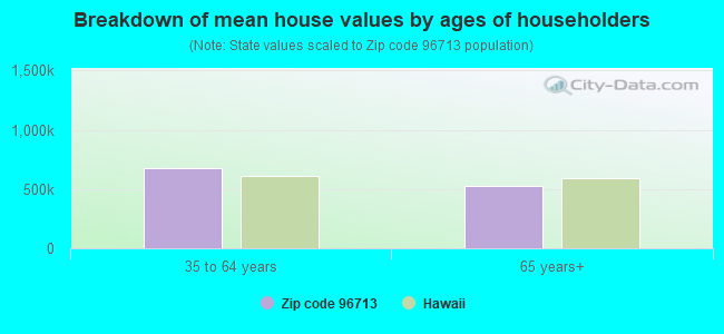 Breakdown of mean house values by ages of householders