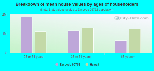 Breakdown of mean house values by ages of householders