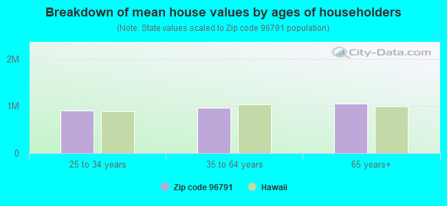 Breakdown of mean house values by ages of householders