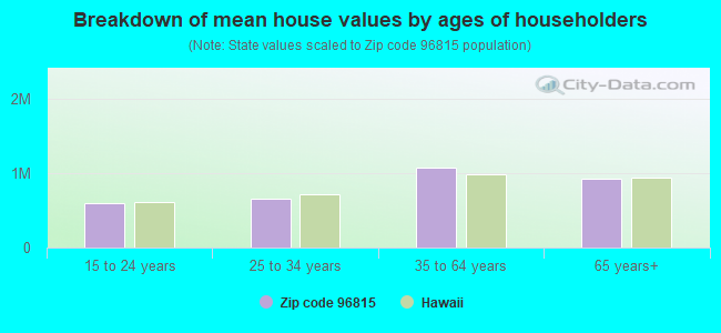 96815 Zip Code (Urban Honolulu, Hawaii) Profile - homes, apartments ...