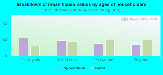 Breakdown of mean house values by ages of householders