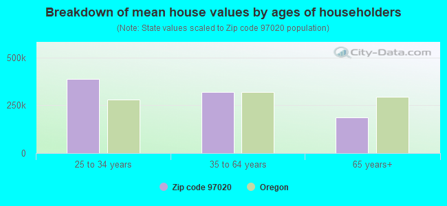 Breakdown of mean house values by ages of householders